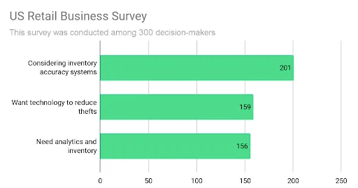 US Retail Business Survey