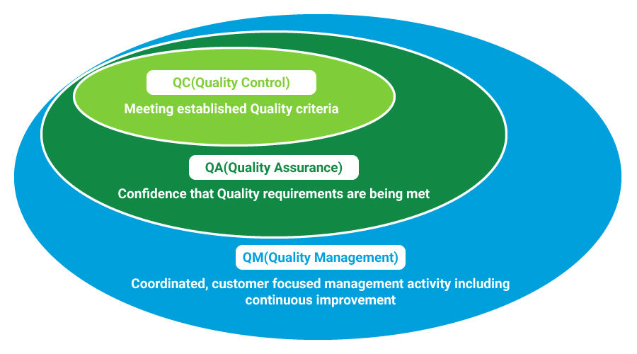 The definition of Quality Assurance, Quality Control, and Quality Management in Manufacturing
