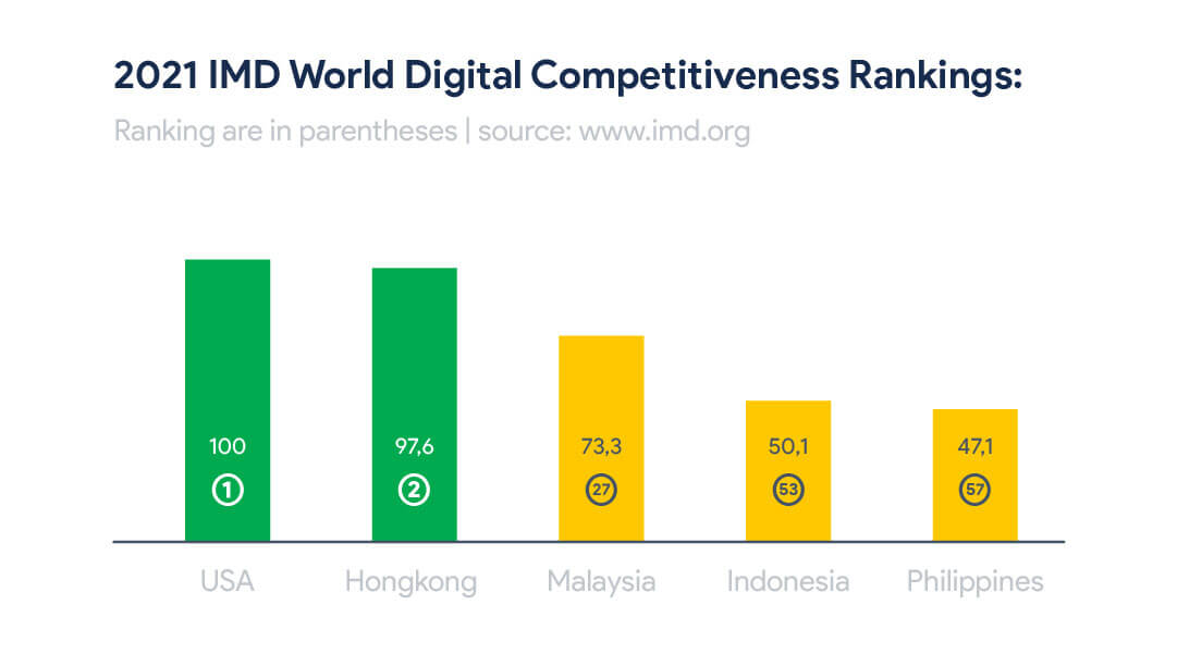 World Competitiveness Ranking on Digitization