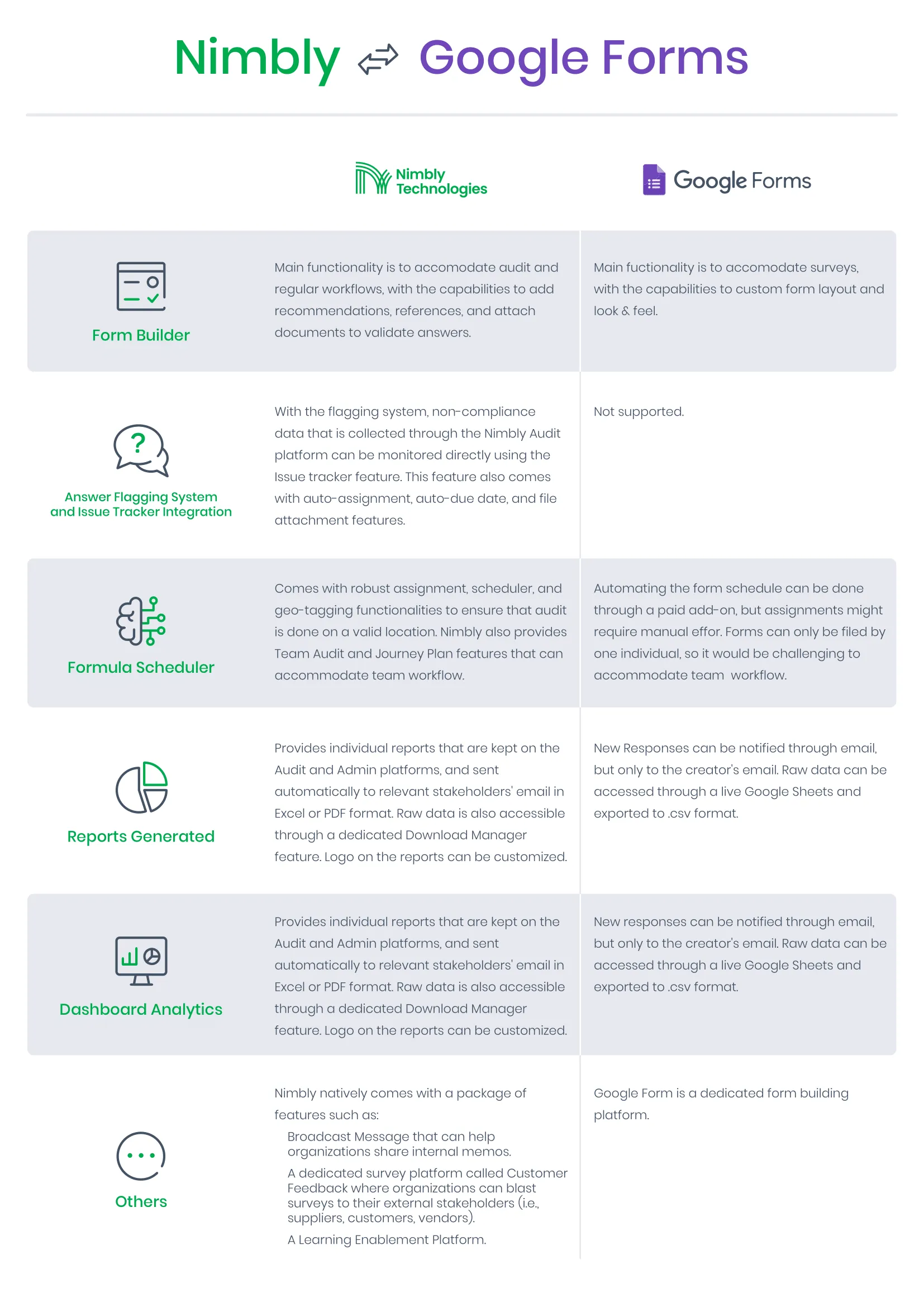 Operational Execution Comparison Chart: Nimbly Technologies vs Google Forms