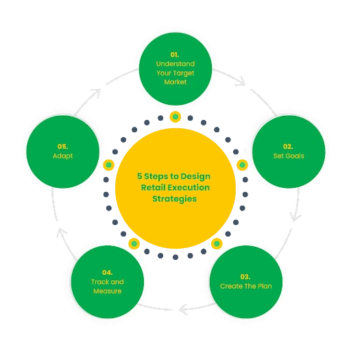 5 Steps to Design Perfect Retail Execution Strategies